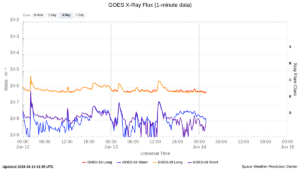 goes x ray flux 1 minute