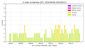 kakioka kindex 7days jst