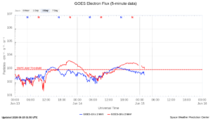 goes electron flux 5 min