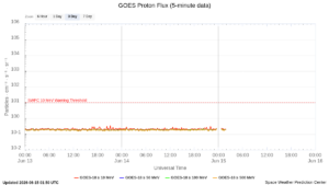 goes proton flux 5 minute