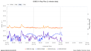 goes x ray flux 1 minute