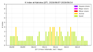kakioka kindex 7days jst