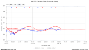 goes electron flux 5 min