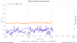 goes x ray flux 1 minute