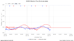 goes electron flux 5 min