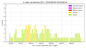 kakioka kindex 7days jst