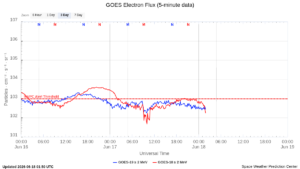 goes electron flux 5 min