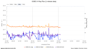 goes x ray flux 1 minute