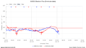goes electron flux 5 min