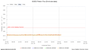 goes proton flux 5 minute