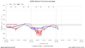 goes electron flux 5 min