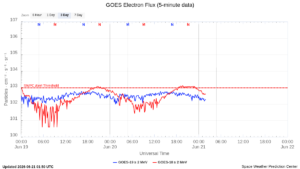 goes electron flux 5 min