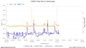 goes x ray flux 1 minute