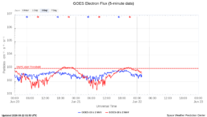 goes electron flux 5 min