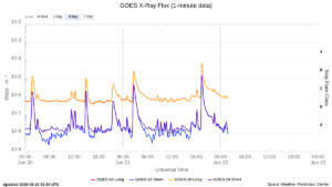 goes x ray flux 1 minute