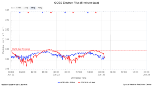 goes electron flux 5 min