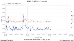 goes x ray flux 1 minute