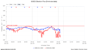 goes electron flux 5 min