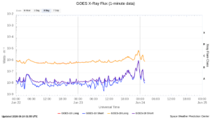 goes x ray flux 1 minute