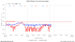 goes electron flux 5 min