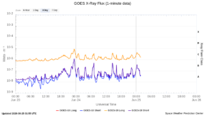 goes x ray flux 1 minute