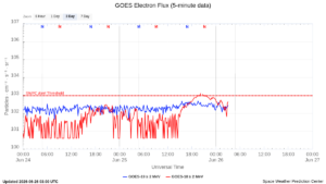 goes electron flux 5 min
