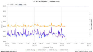 goes x ray flux 1 minute