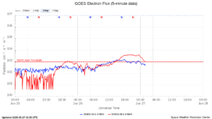 goes electron flux 5 min