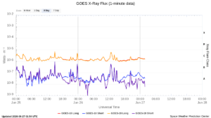 goes x ray flux 1 minute