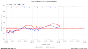 goes electron flux 5 min