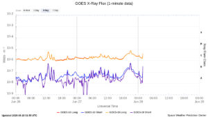 goes x ray flux 1 minute