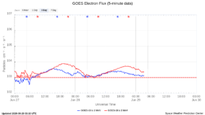 goes electron flux 5 min