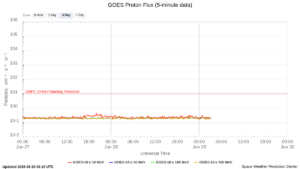 goes proton flux 5 minute