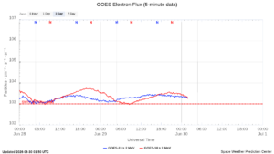 goes electron flux 5 min