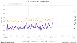 goes x ray flux 1 minute