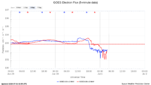 goes electron flux 5 min
