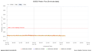goes proton flux 5 minute