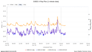 goes x ray flux 1 minute