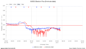 goes electron flux 5 min