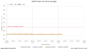 goes proton flux 5 minute