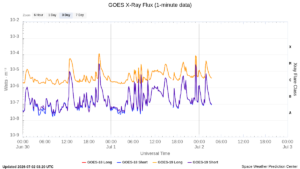 goes x ray flux 1 minute