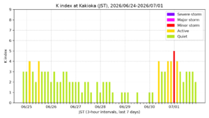 kakioka kindex 7days jst