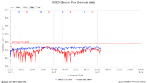 goes electron flux 5 min
