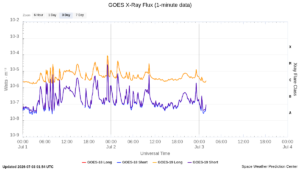 goes x ray flux 1 minute
