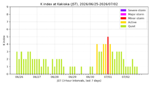 kakioka kindex 7days jst