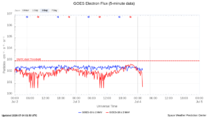 goes electron flux 5 min