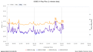 goes x ray flux 1 minute
