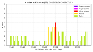 kakioka kindex 7days jst