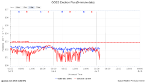 goes electron flux 5 min
