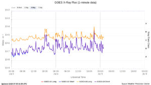 goes x ray flux 1 minute
